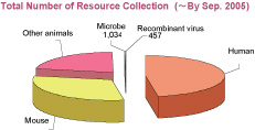 Fig.FTotal Number of Resource Collection  (`By Sep. 2005) 
